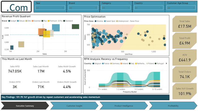 E-Commerce Intelligence Platform