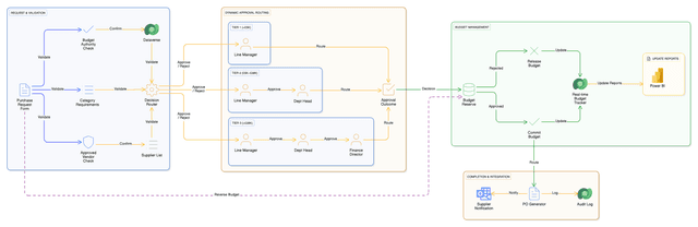 Procurement Automation